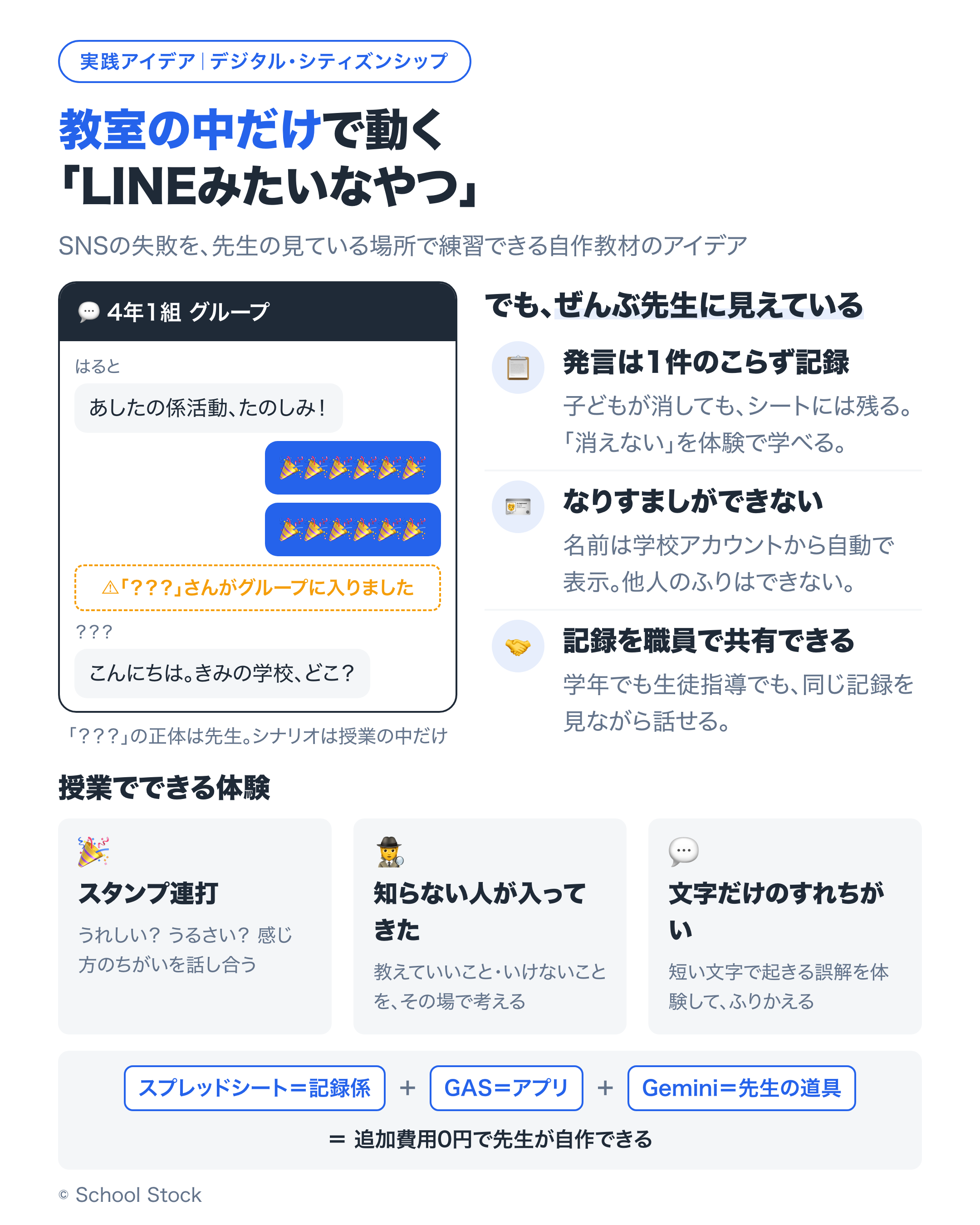 教室の中だけで動くLINEみたいなやつ：チャット画面例と、ぜんぶ先生に見えるしくみ、授業でできる3つの体験をまとめた図解