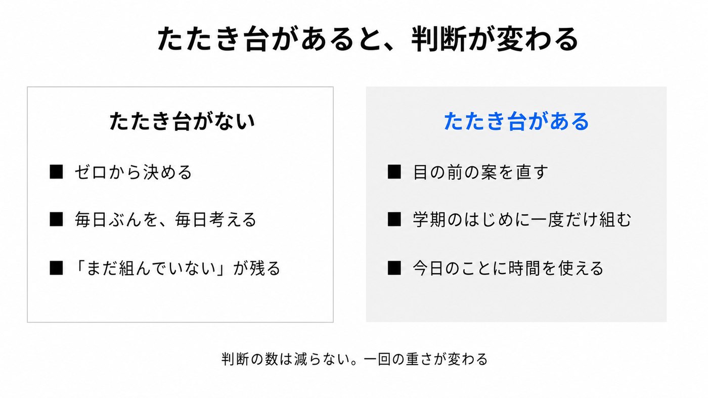 たたき台がある場合とない場合を左右に並べた図解。ない場合はゼロから決める・毎日ぶんを毎日考える・「まだ組んでいない」が残る。ある場合は目の前の案を直す・学期のはじめに一度だけ組む・今日のことに時間を使える