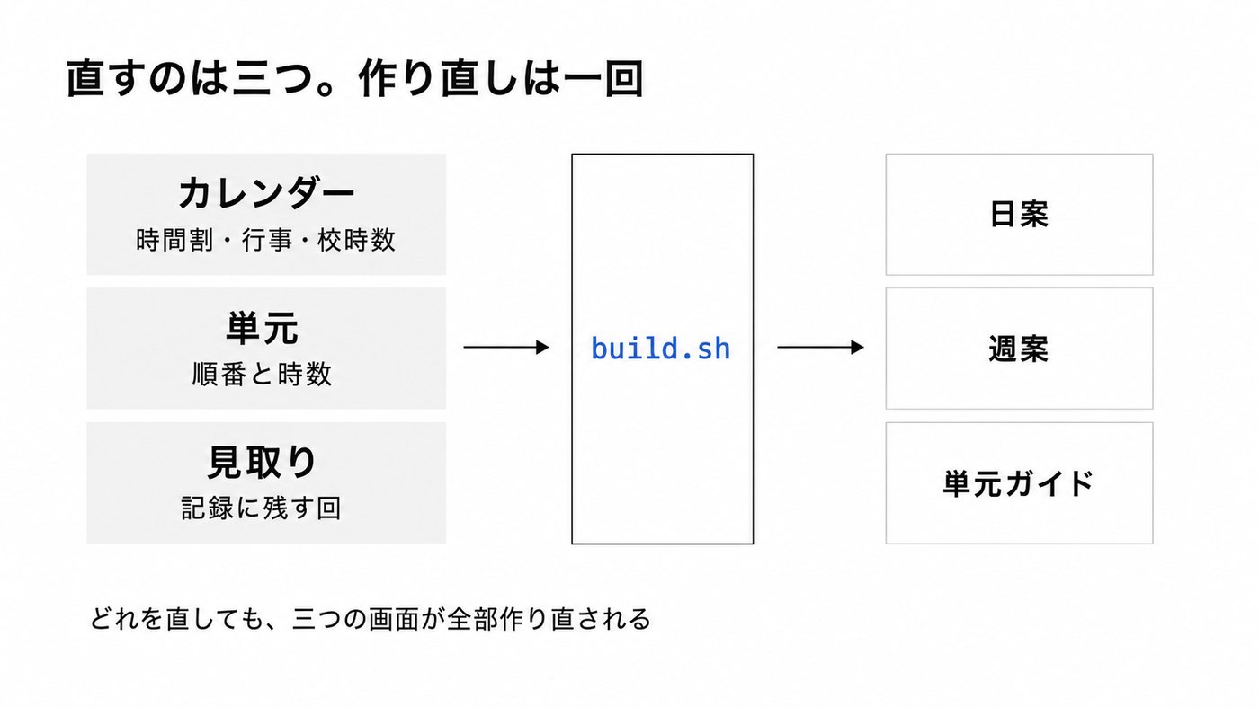 左にカレンダー・単元・見取りの3つのファイル、中央にbuild.sh、右に日案・週案・単元ガイドの3画面が並ぶ流れの図解
