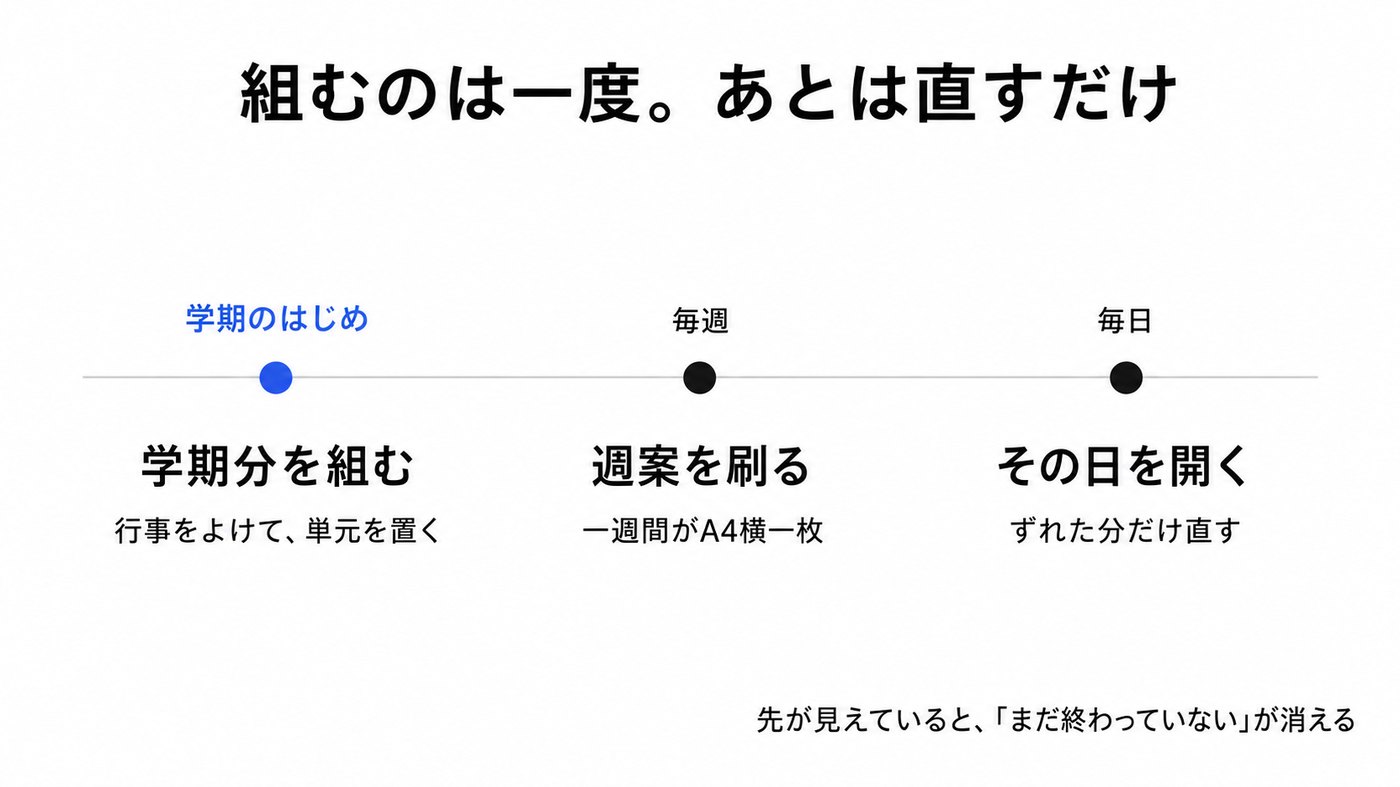 学期のはじめに学期分を組み、毎週は週案を刷り、毎日はその日を開いてずれた分だけ直す、という3点の時間の流れの図解