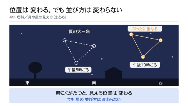 位置は 変わる。でも 並び方は 変わらない