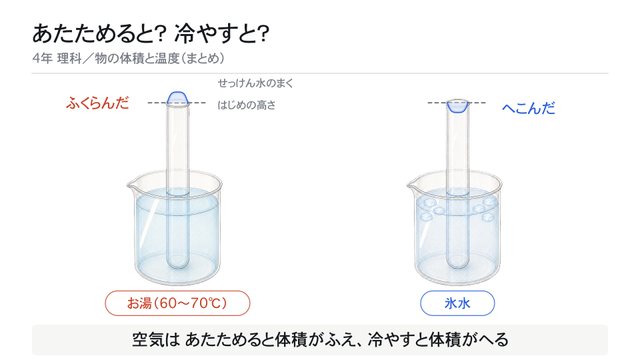 あたためると？ 冷やすと？（まとめ）