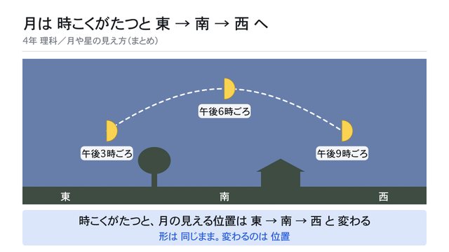 月は 時こくがたつと 東 → 南 → 西 へ