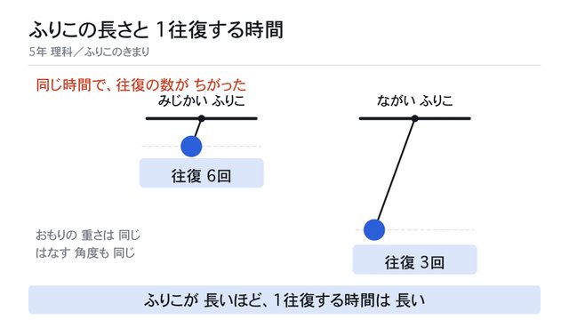 ふりこが長いほど 1往復する時間は長い