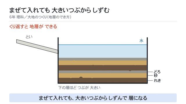 まぜて入れても 大きいつぶから しずむ