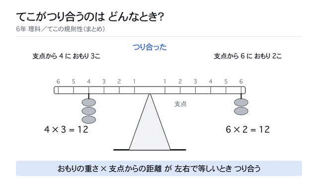 てこがつり合うのは どんなとき？