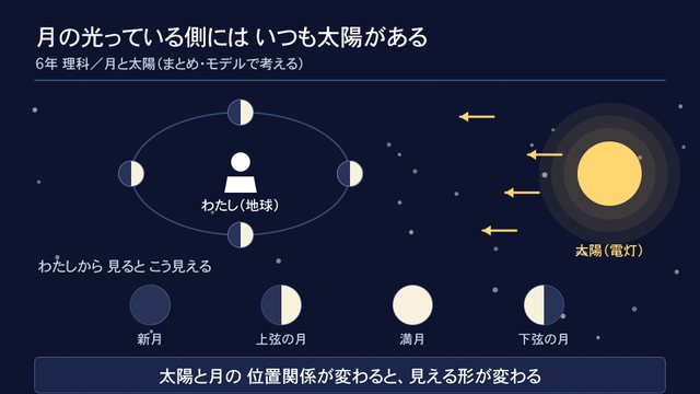 月の光っている側には いつも太陽がある