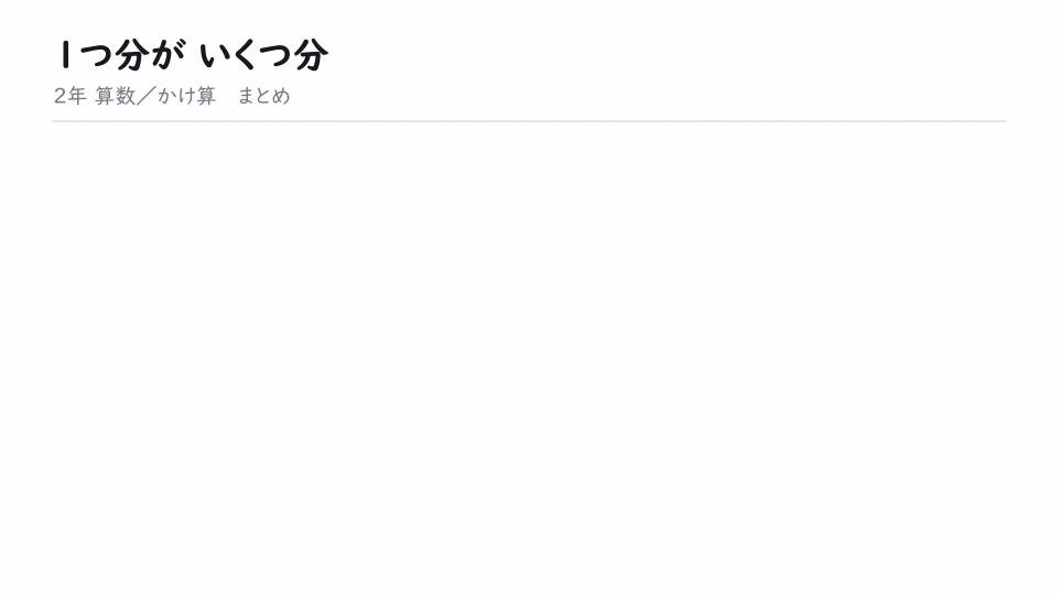 1つ分が いくつ分。3こずつのまとまりが1つずつ増えていく。3×4＝12。かけ算は「1つ分の数×いくつ分」。