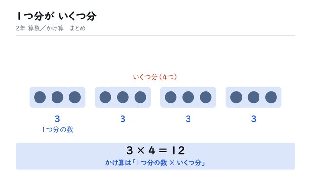 1つ分が いくつ分