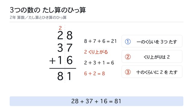 3つの数をたすと くり上がりが2になる