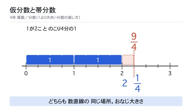 仮分数と帯分数は 数直線の同じ場所