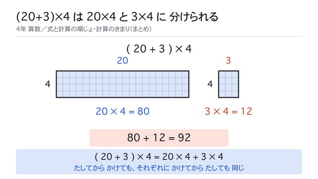 (20+3)×4 は 20×4 と 3×4 に 分けられる