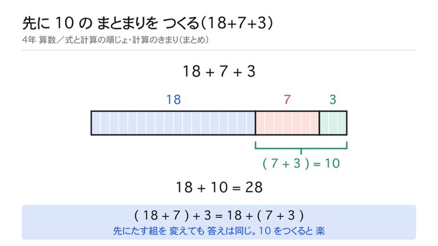 先に 10 の まとまりを つくる（18+7+3）