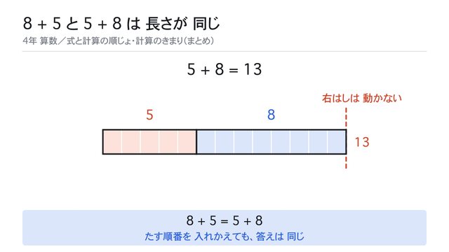 8+5 と 5+8 は 長さが 同じ