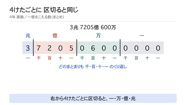 4けたごとに 区切ると同じ（位取り）