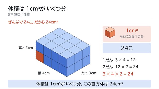 体積は 1cm³が いくつ分
