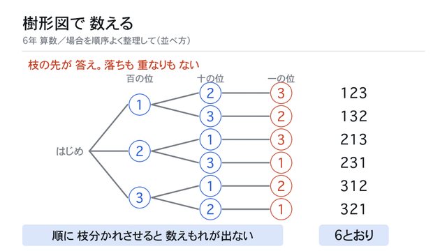 樹形図で 落ちも重なりもなく数える