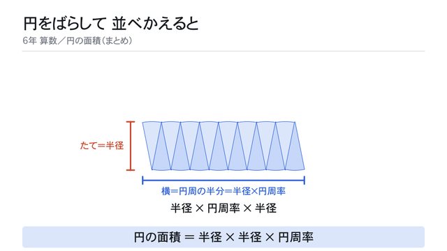 円をばらして 並べかえると（円の面積）