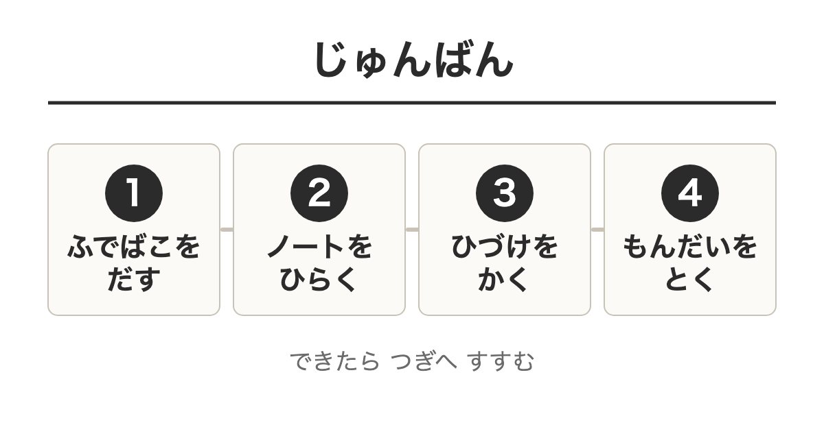 手順表（4つのじゅんばん）。1から4まで番号をつけた4つのこまに、やることを短い言葉で書いた手順表。